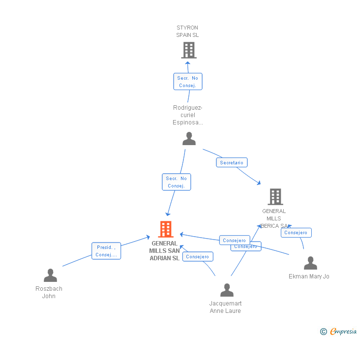 Vinculaciones societarias de GENERAL MILLS SAN ADRIAN SL