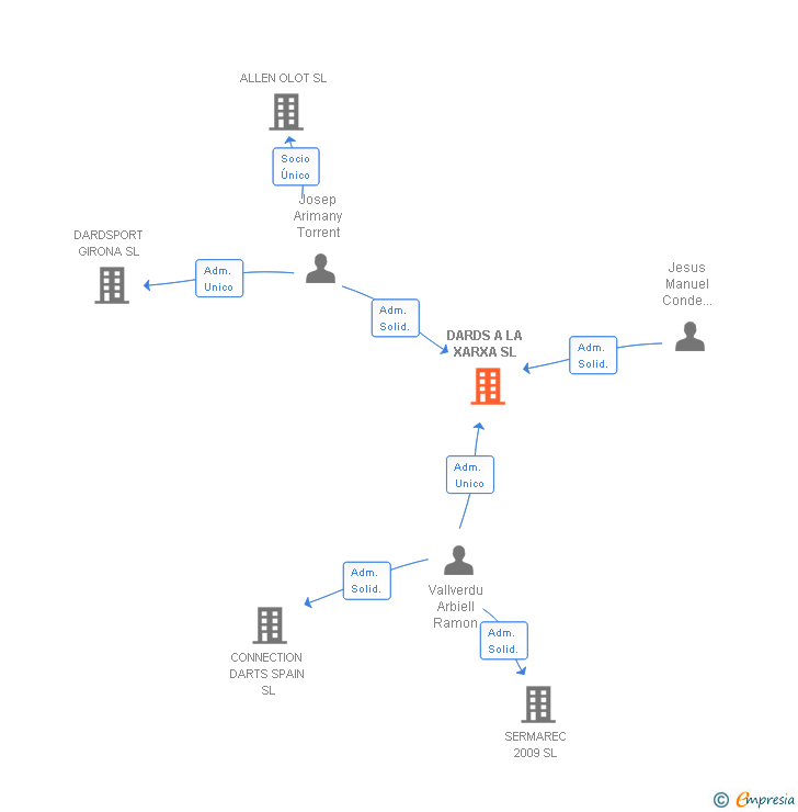 Vinculaciones societarias de DARDS A LA XARXA SL