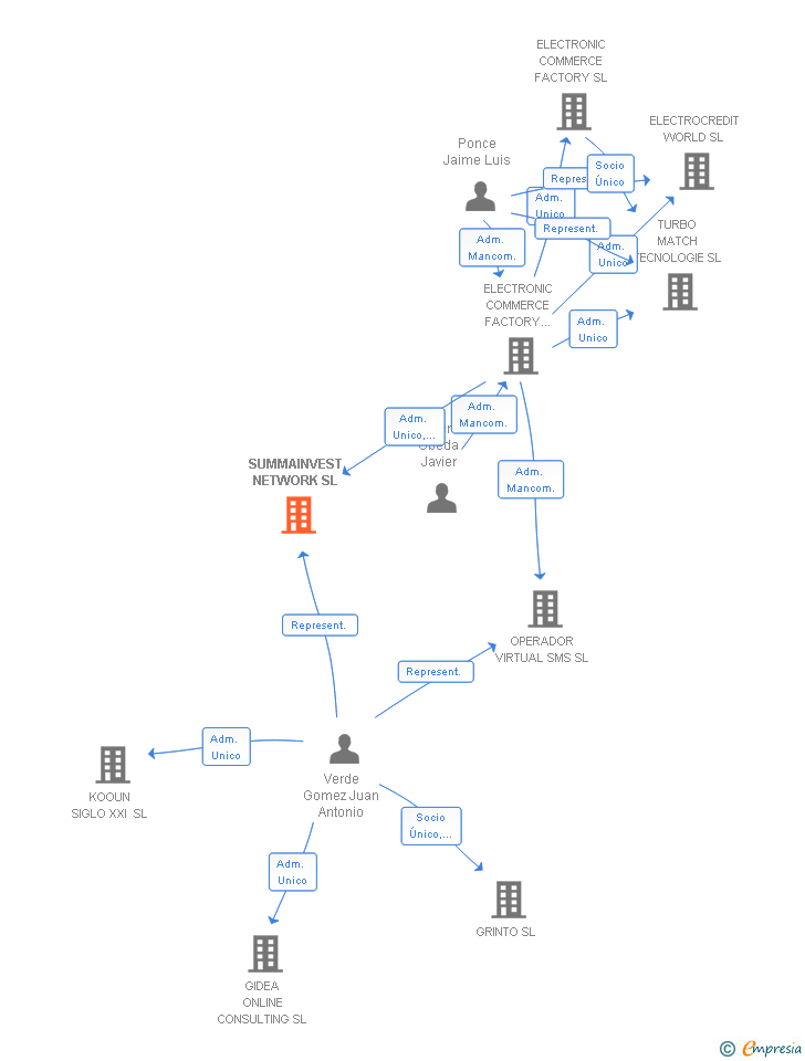 Vinculaciones societarias de SUMMAINVEST NETWORK SL