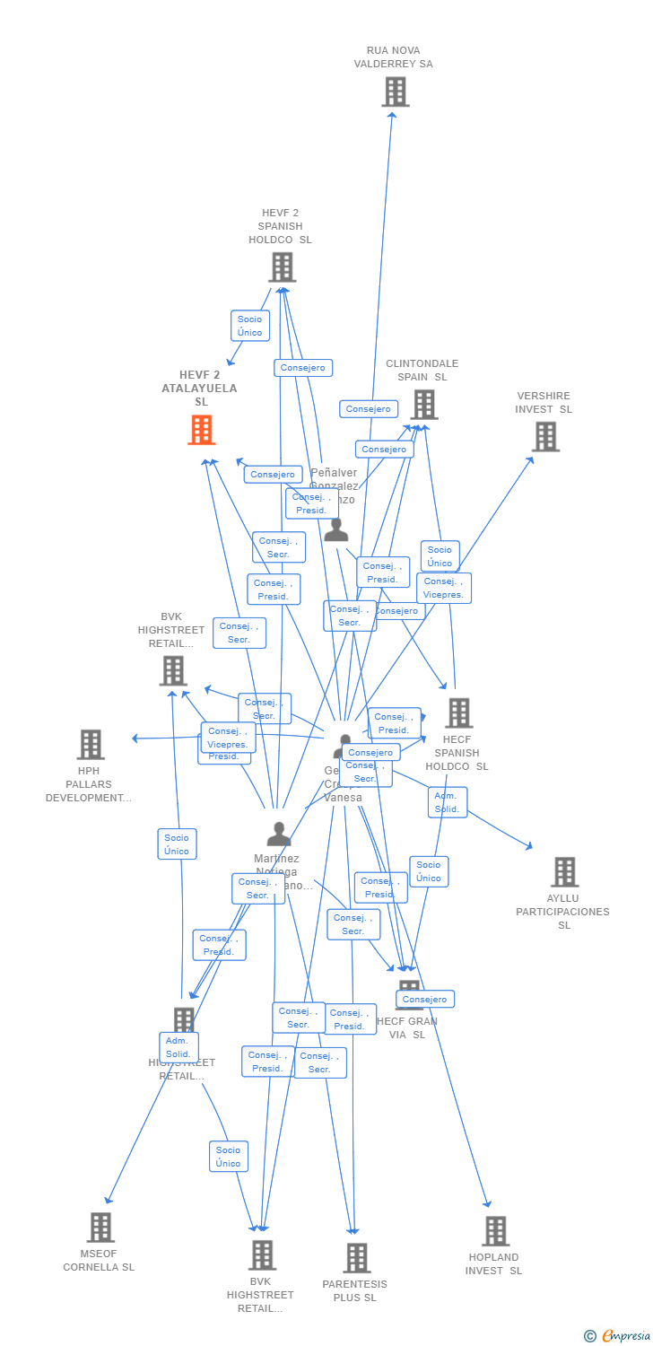 Vinculaciones societarias de HEVF 2 ATALAYUELA SL