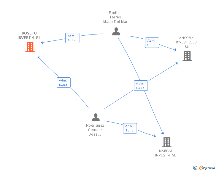 Vinculaciones societarias de ROSETO INVEST 4 SL