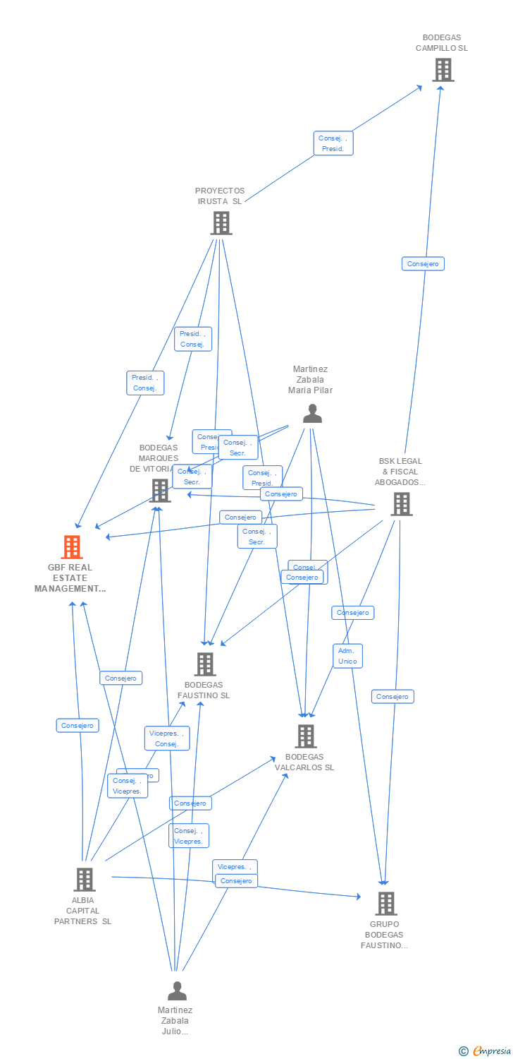 Vinculaciones societarias de GBF REAL ESTATE MANAGEMENT XXI SL