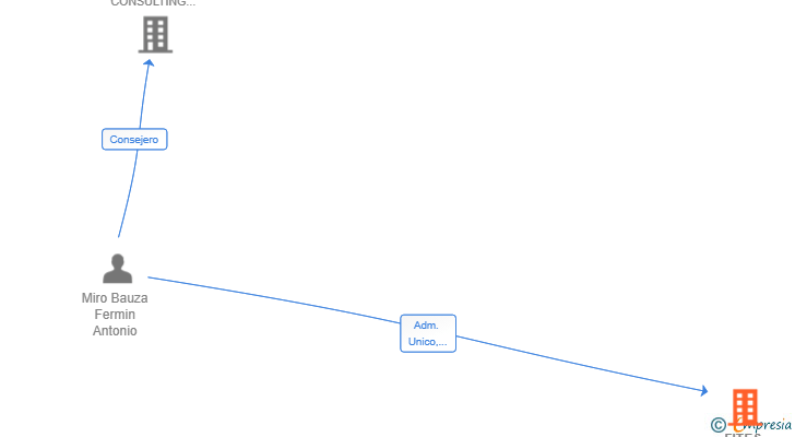Vinculaciones societarias de FITES SMART SL