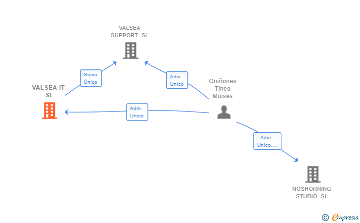 Vinculaciones societarias de VALSEA IT SL