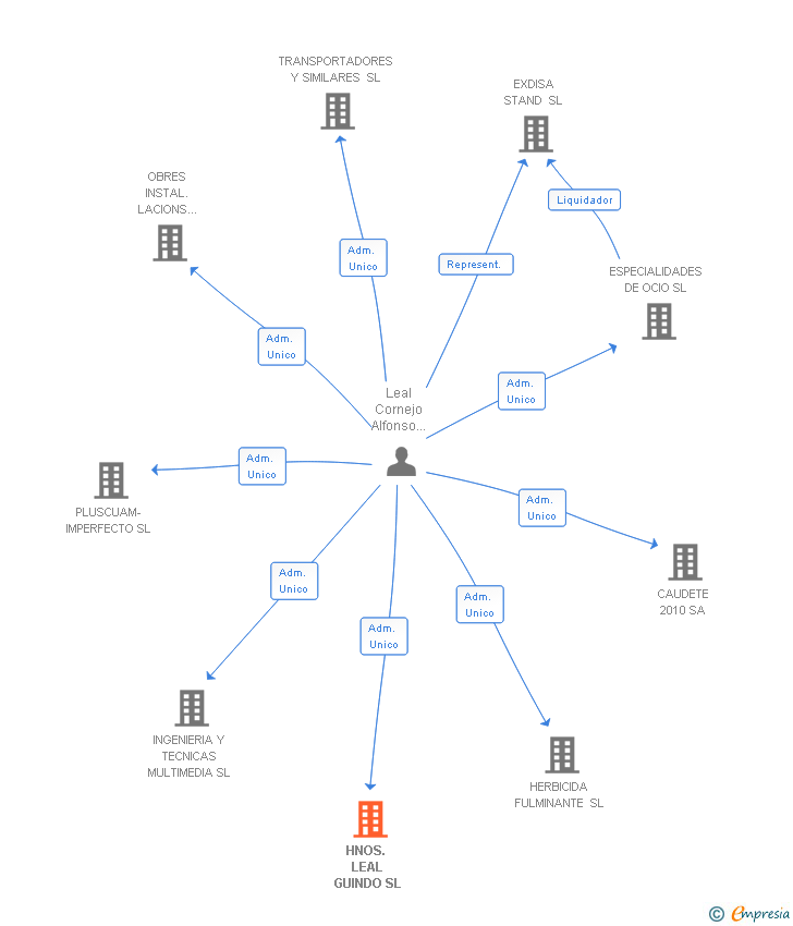 Vinculaciones societarias de HNOS. LEAL GUINDO SL