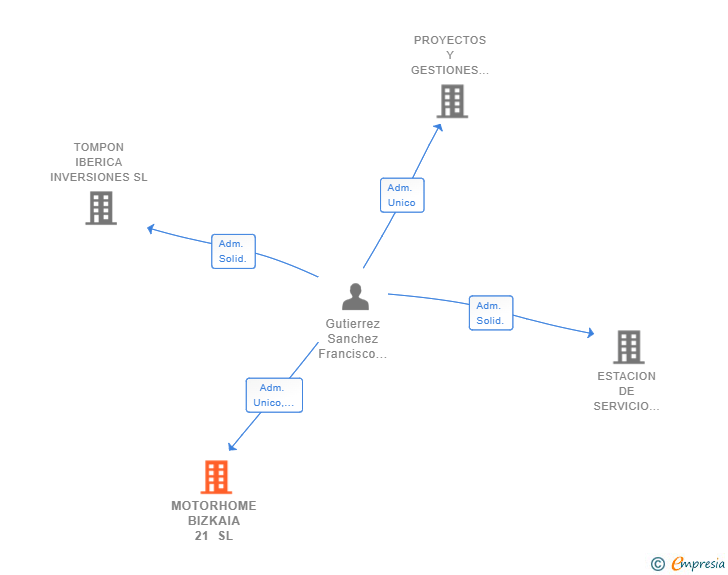 Vinculaciones societarias de MOTORHOME BIZKAIA 21 SL