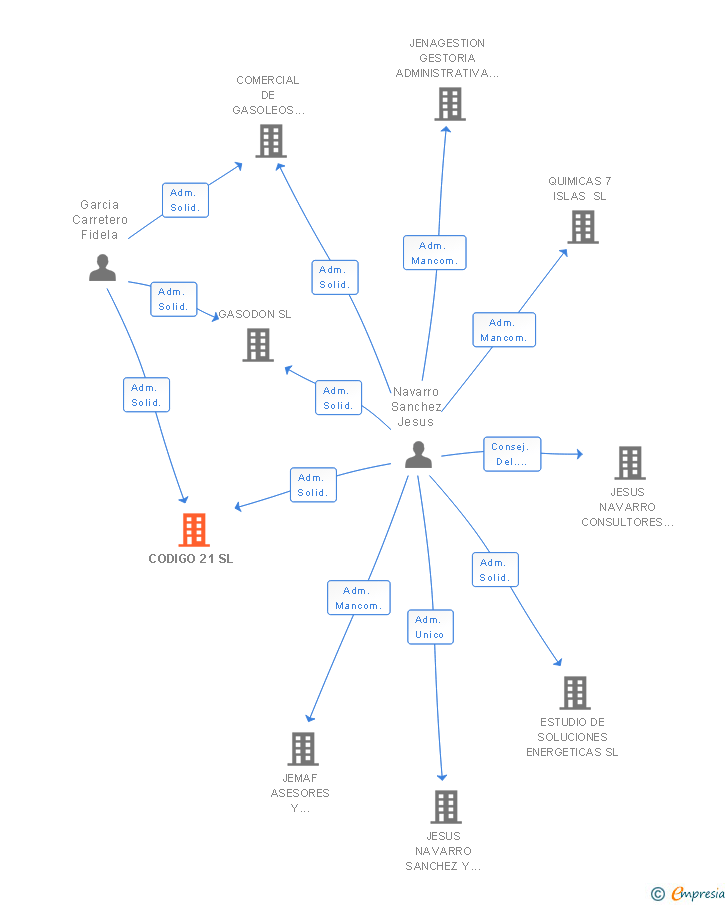 Vinculaciones societarias de CODIGO 21 SL