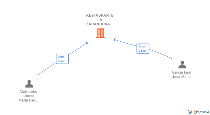 Vinculaciones societarias de RESTAURANTE LA ZARANDONA SL