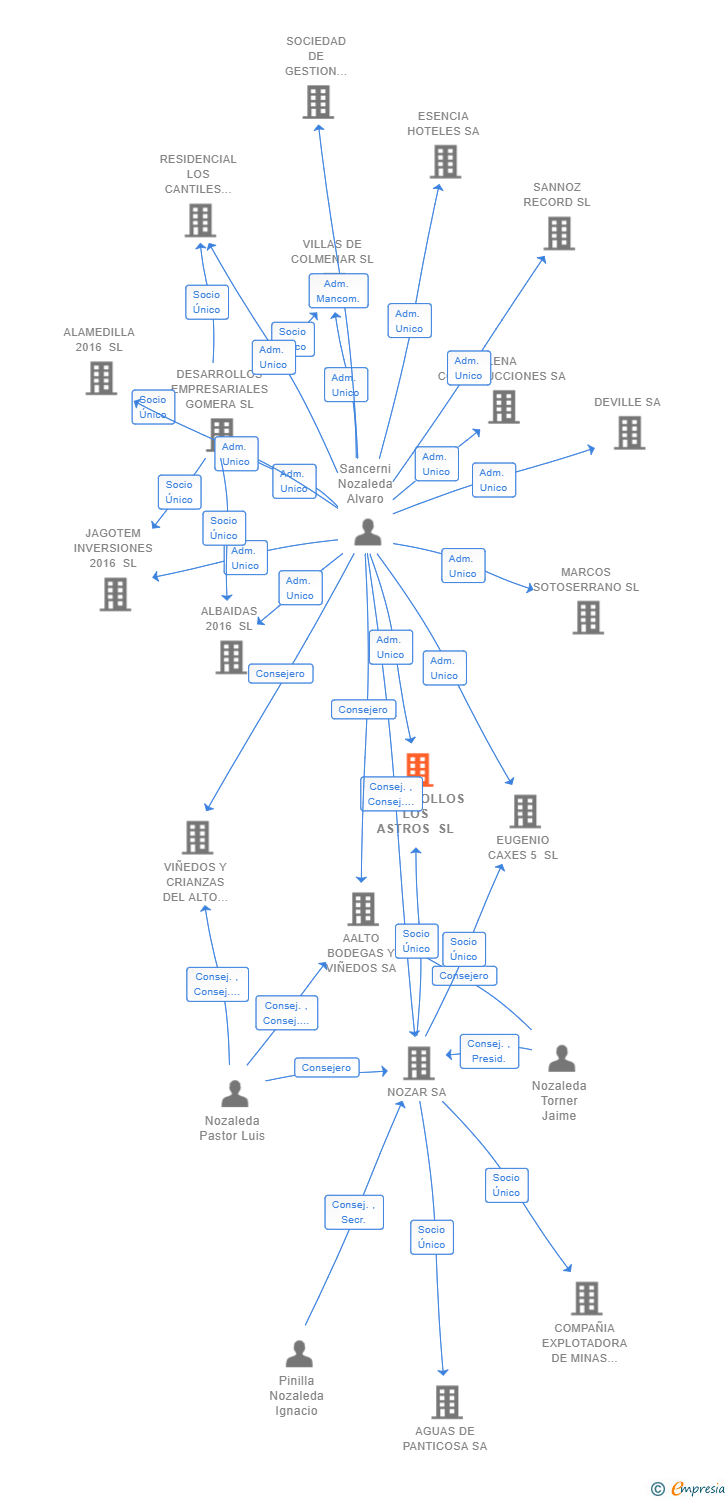 Vinculaciones societarias de DESARROLLOS LOS ASTROS SL