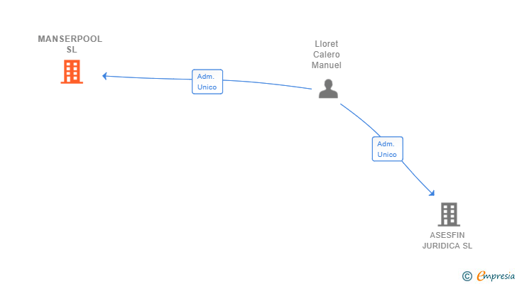 Vinculaciones societarias de MANSERPOOL SL