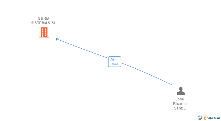 Vinculaciones societarias de GURB SISTEMAS SL