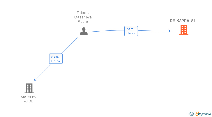 Vinculaciones societarias de DM KAPPA SL