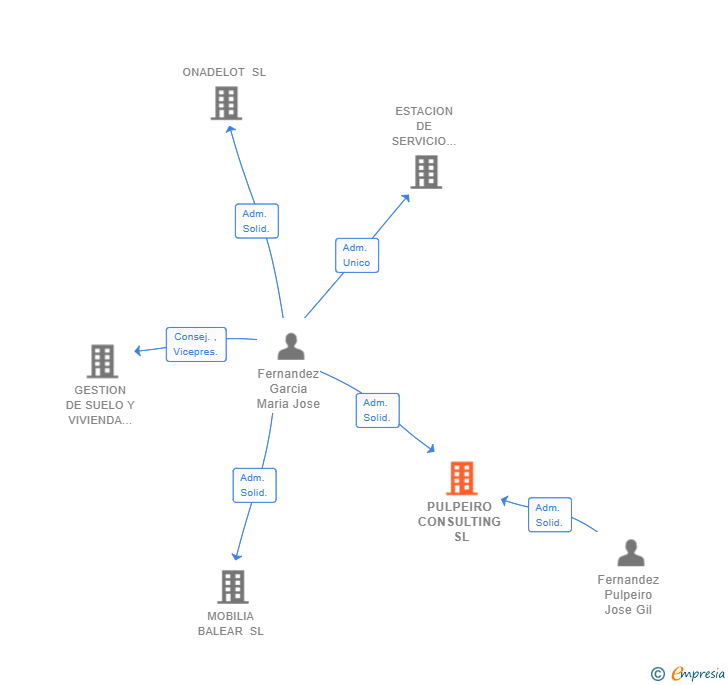 Vinculaciones societarias de PULPEIRO CONSULTING SL