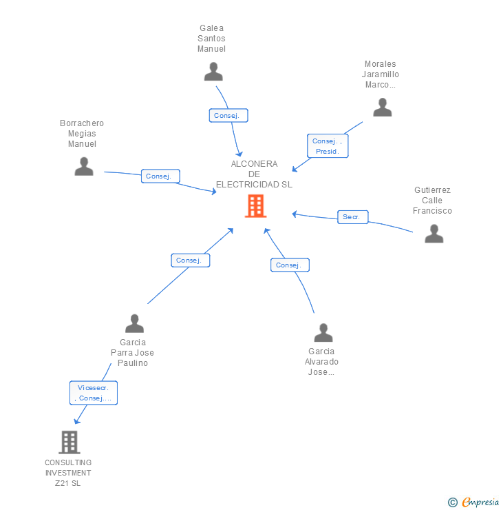 Vinculaciones societarias de ALCONERA DE ELECTRICIDAD SL