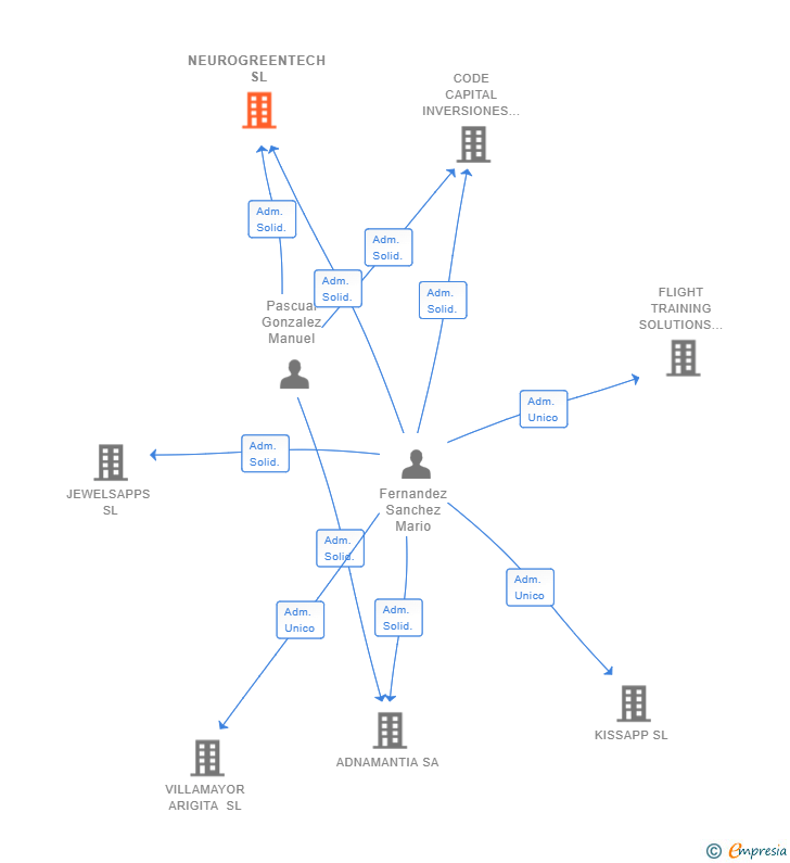 Vinculaciones societarias de NEUROGREENTECH SL