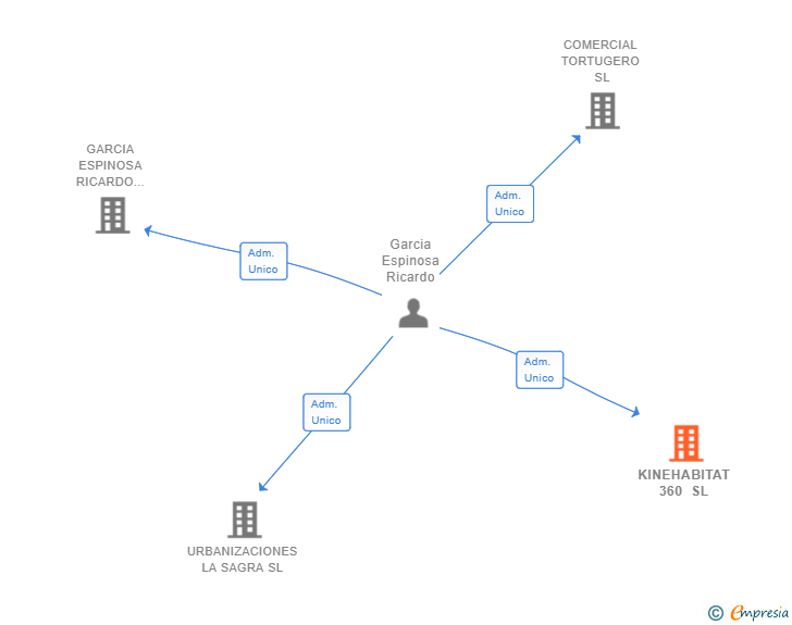 Vinculaciones societarias de KINEHABITAT 360 SL