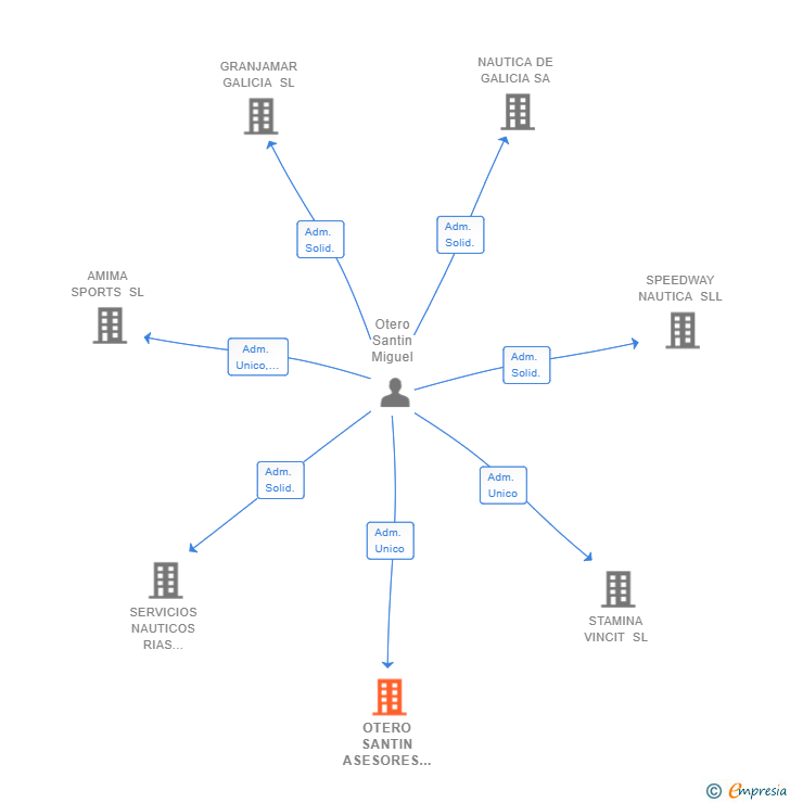 Vinculaciones societarias de OTERO SANTIN ASESORES SL