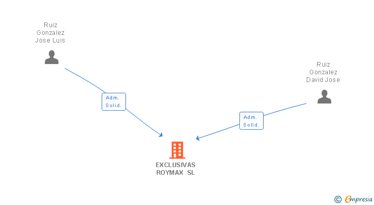 Vinculaciones societarias de EXCLUSIVAS ROYMAX SL