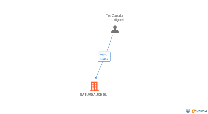 Vinculaciones societarias de NATURSAUCE SL