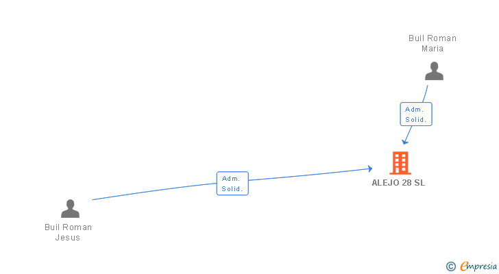 Vinculaciones societarias de ALEJO 28 SL