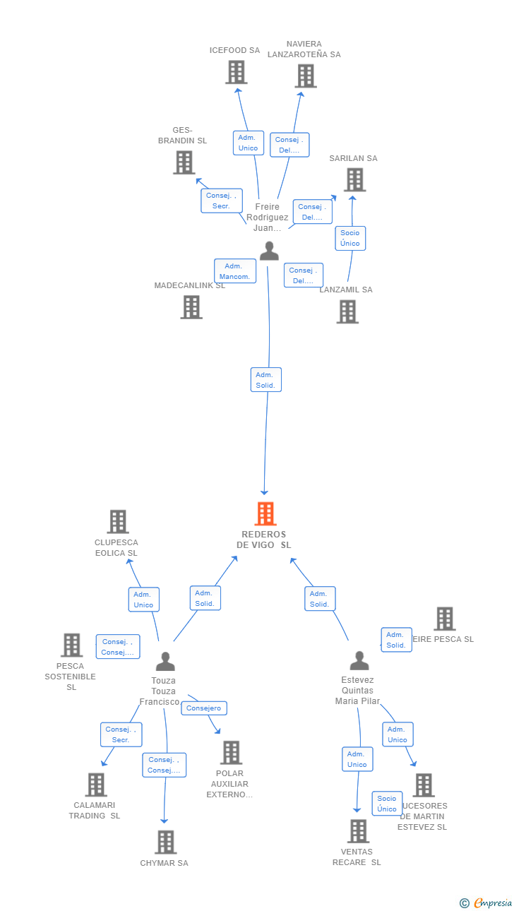 Vinculaciones societarias de REDEROS DE VIGO SL