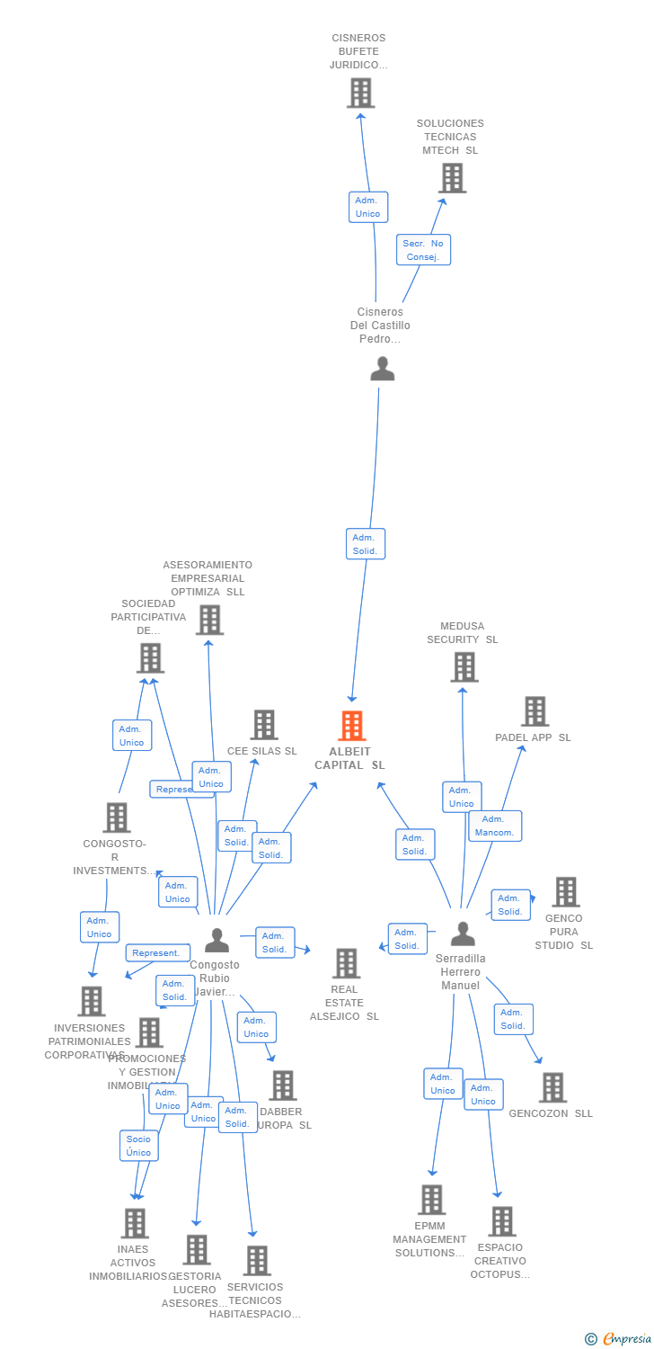Vinculaciones societarias de ALBEIT CAPITAL SL