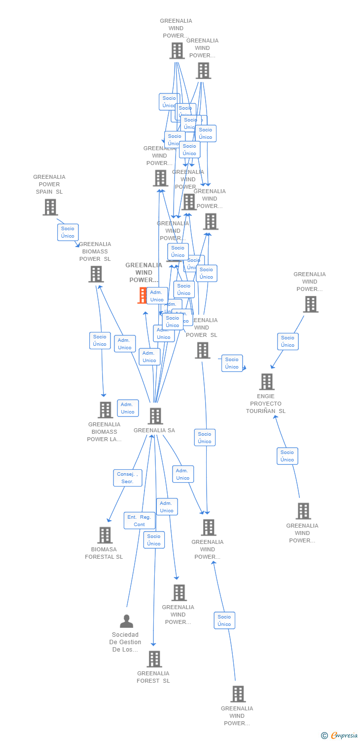 Vinculaciones societarias de GREENALIA WIND POWER VENTISCA SL