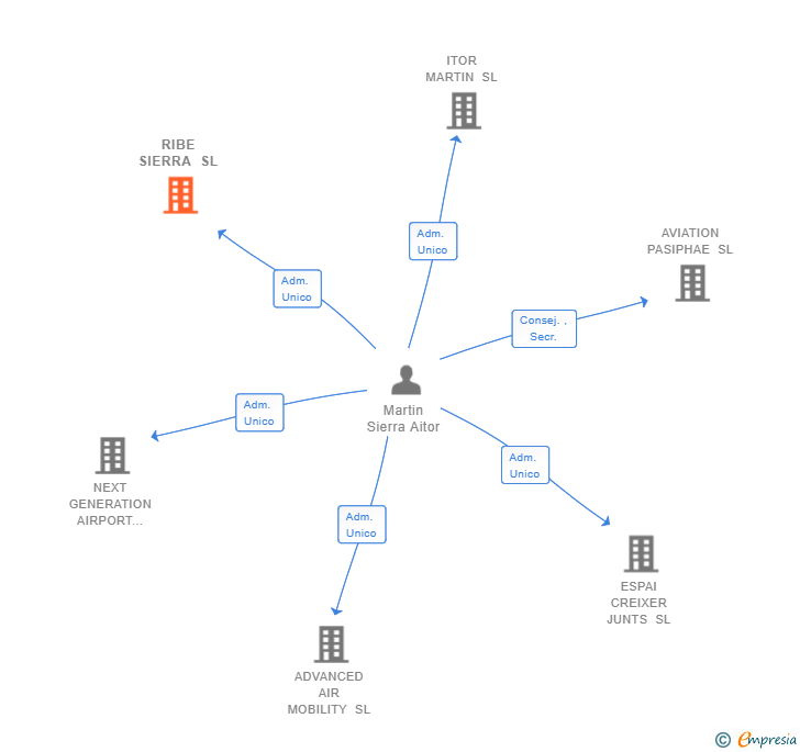 Vinculaciones societarias de RIBE SIERRA SL