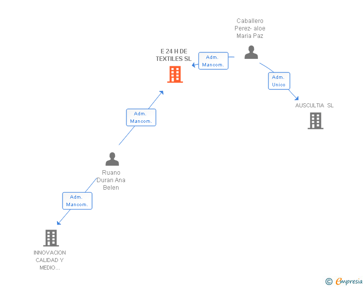 Vinculaciones societarias de E 24 H DE TEXTILES SL