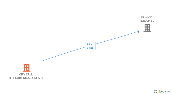Vinculaciones societarias de CITY CALL TELECOMUNICACIONES SL
