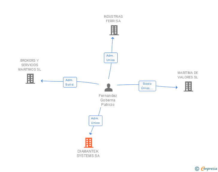 Vinculaciones societarias de DIAMANTEK SYSTEMS SA