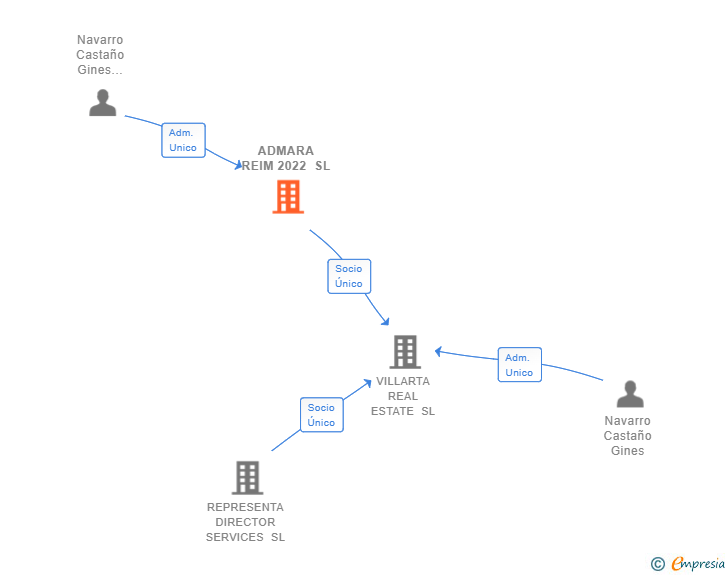 Vinculaciones societarias de ADMARA REIM 2022 SL
