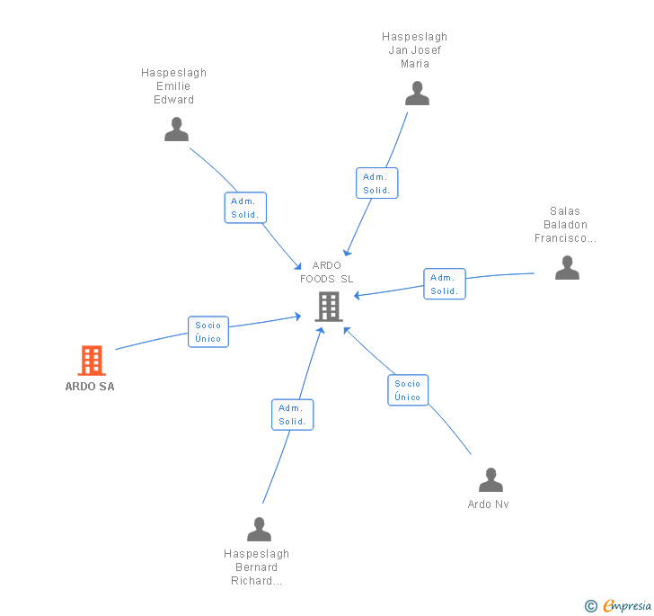 Vinculaciones societarias de ARDO SA