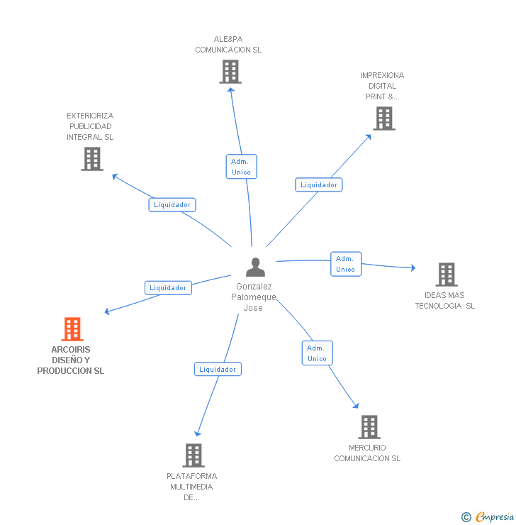 Vinculaciones societarias de ARCOIRIS DISEÑO Y PRODUCCION SL