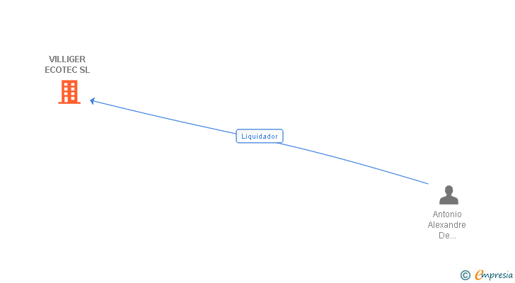 Vinculaciones societarias de VILLIGER ECOTEC SL