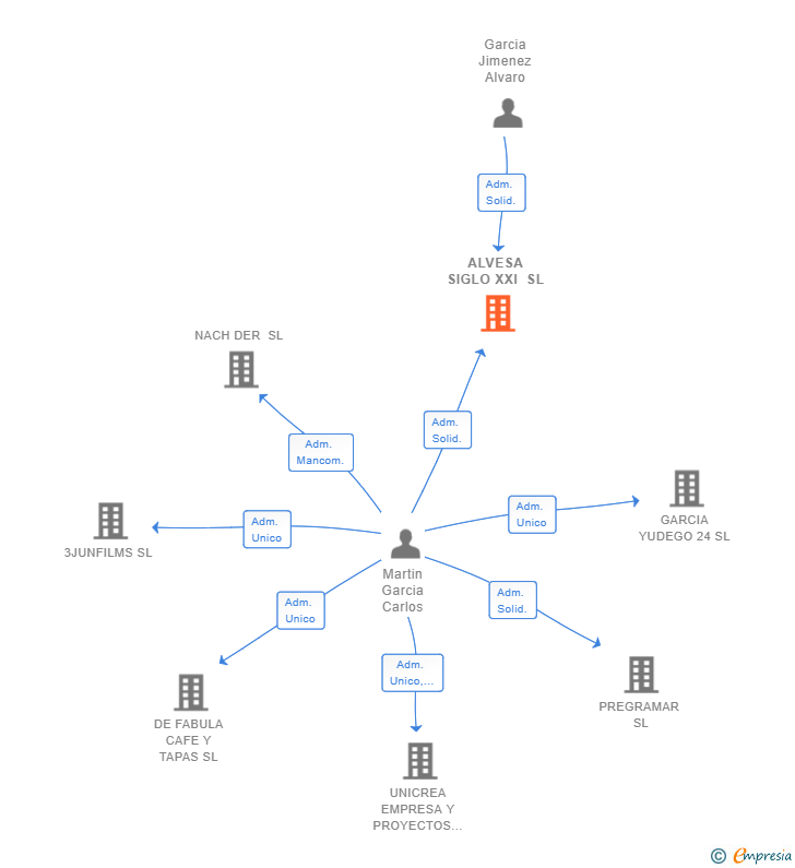 Vinculaciones societarias de ALVESA SIGLO XXI SL