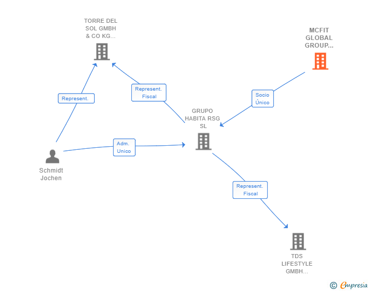 Vinculaciones societarias de MCFIT GLOBAL GROUP GMBH
