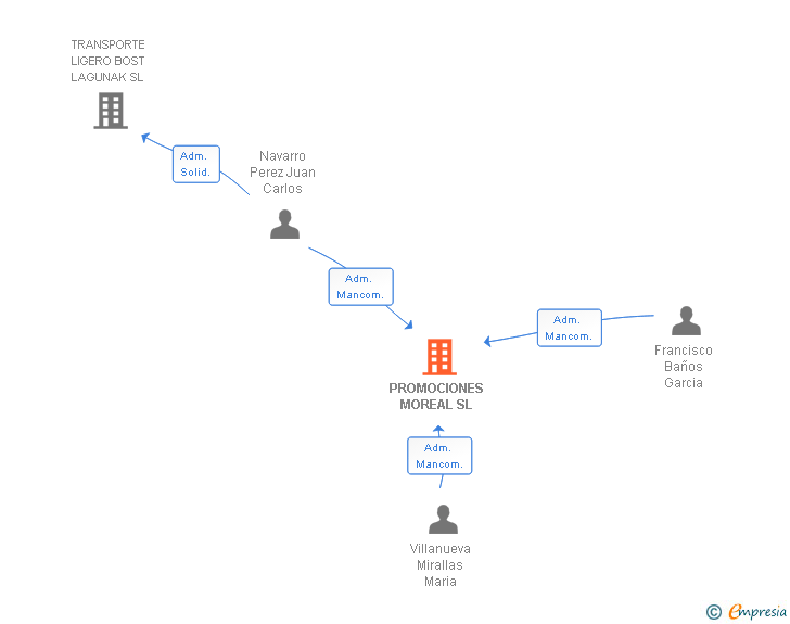 Vinculaciones societarias de PROMOCIONES MOREAL SL