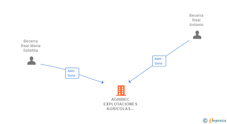 Vinculaciones societarias de AGRIBEC EXPLOTACIONES AGRICOLAS SL