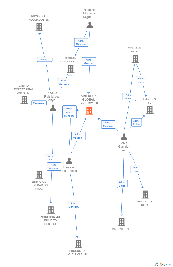 Vinculaciones societarias de SINERCUS GLOBAL SYNERGY SL