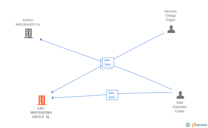Vinculaciones societarias de EAC INVERSIONS ARTES SL