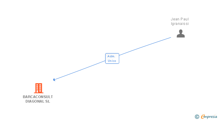 Vinculaciones societarias de BARCACONSULT DIAGONAL SL