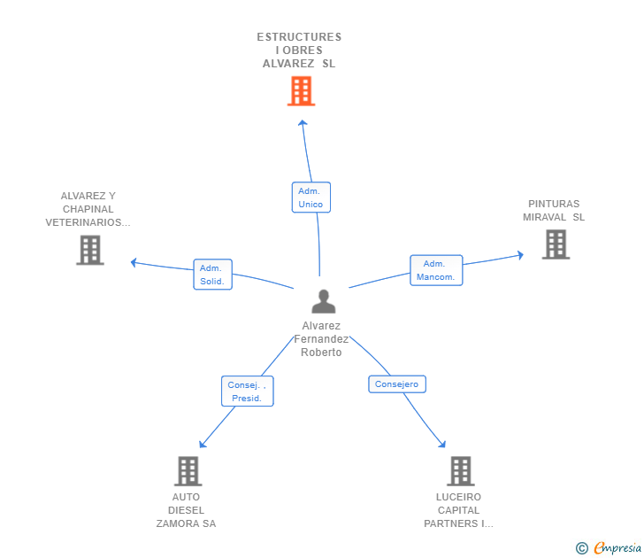 Vinculaciones societarias de ESTRUCTURES I OBRES ALVAREZ SL