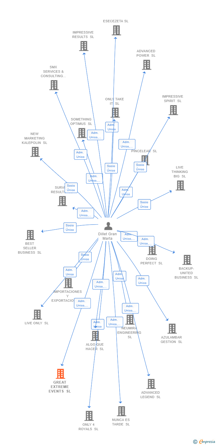 Vinculaciones societarias de GREAT EXTREME EVENTS SL