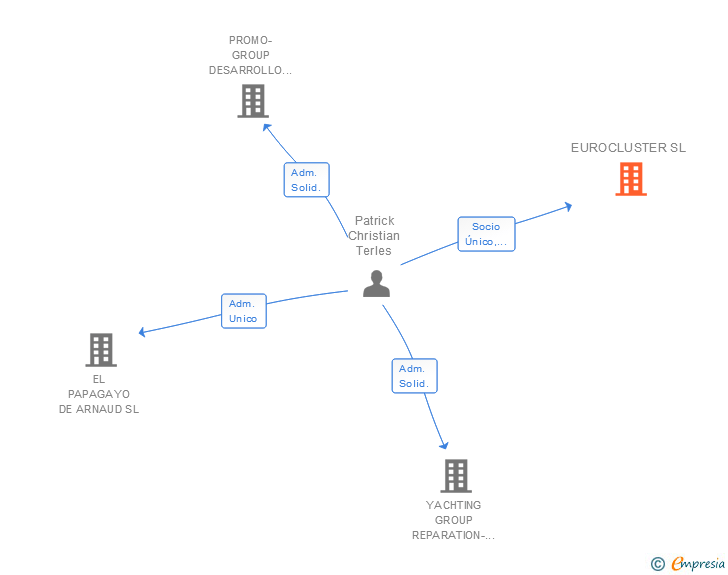 Vinculaciones societarias de EUROCLUSTER SL