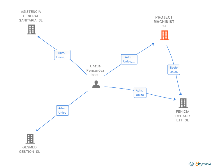 Vinculaciones societarias de PROJECT MACHINIST SL