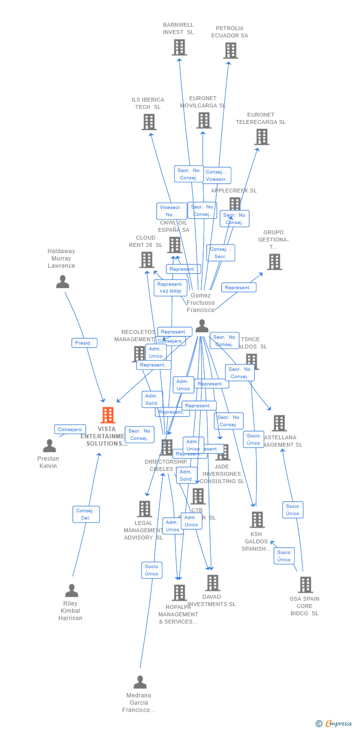 Vinculaciones societarias de VISTA ENTERTAINMENT SOLUTIONS (SPAIN) SL