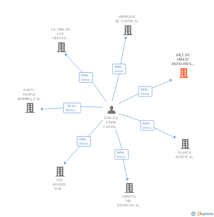 Vinculaciones societarias de DIEZ DE OÑATE ASESORES & CONSULTORES CLIENTES SL