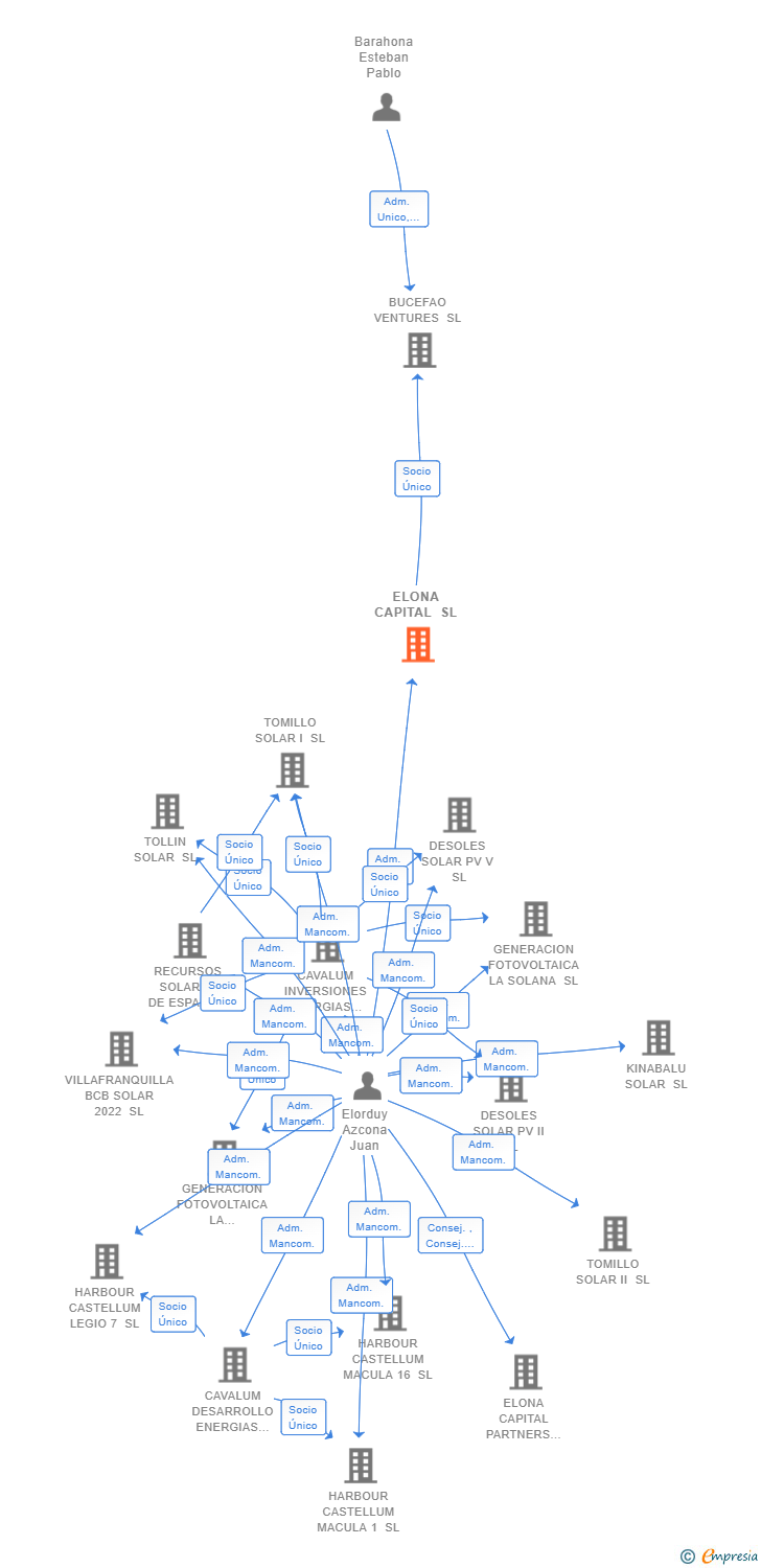 Vinculaciones societarias de ELONA CAPITAL SL