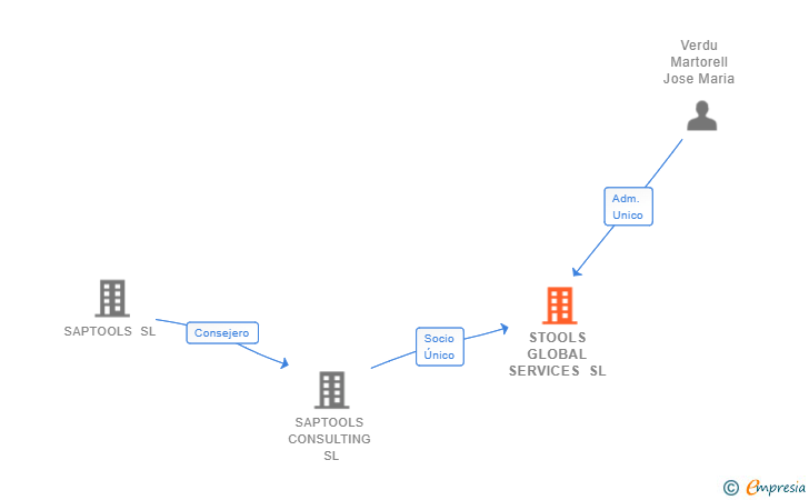 Vinculaciones societarias de STOOLS GLOBAL SERVICES SL